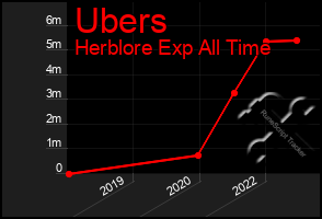 Total Graph of Ubers