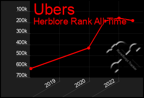 Total Graph of Ubers