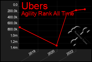 Total Graph of Ubers