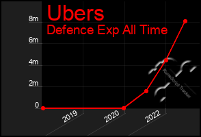 Total Graph of Ubers