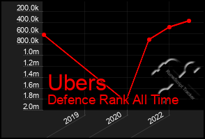 Total Graph of Ubers