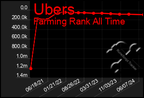 Total Graph of Ubers