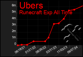 Total Graph of Ubers