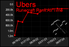 Total Graph of Ubers