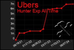 Total Graph of Ubers