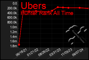 Total Graph of Ubers