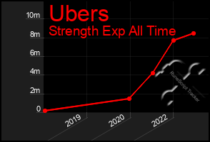 Total Graph of Ubers