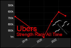 Total Graph of Ubers