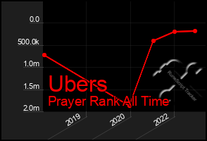 Total Graph of Ubers