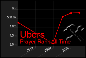 Total Graph of Ubers