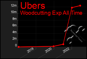 Total Graph of Ubers