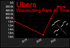 Total Graph of Ubers