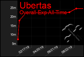 Total Graph of Ubertas