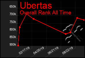 Total Graph of Ubertas