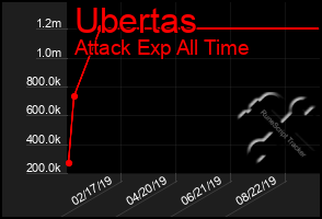 Total Graph of Ubertas