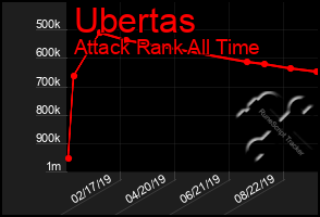 Total Graph of Ubertas