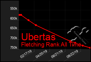 Total Graph of Ubertas