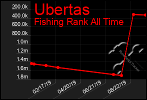 Total Graph of Ubertas