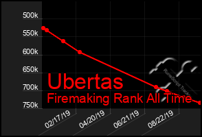 Total Graph of Ubertas