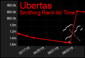 Total Graph of Ubertas