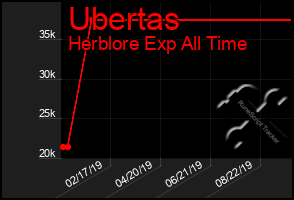 Total Graph of Ubertas