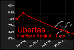 Total Graph of Ubertas