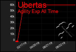 Total Graph of Ubertas