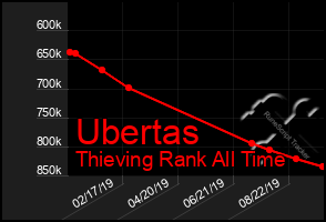 Total Graph of Ubertas