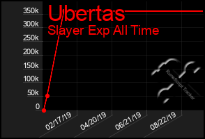 Total Graph of Ubertas