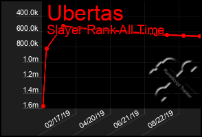 Total Graph of Ubertas