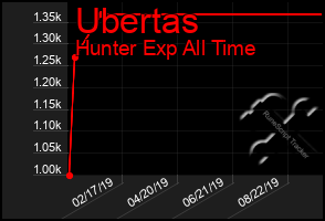 Total Graph of Ubertas