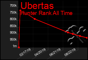 Total Graph of Ubertas