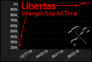 Total Graph of Ubertas