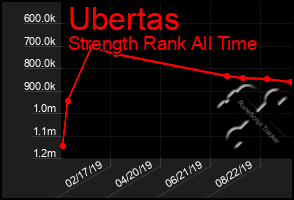 Total Graph of Ubertas