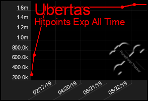 Total Graph of Ubertas