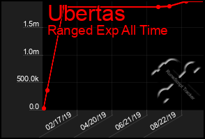 Total Graph of Ubertas
