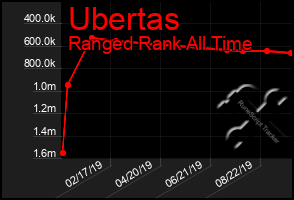 Total Graph of Ubertas