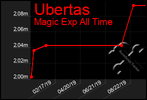 Total Graph of Ubertas