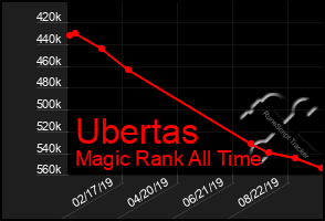 Total Graph of Ubertas