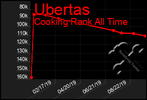Total Graph of Ubertas