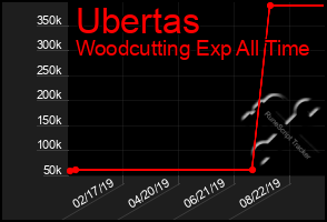Total Graph of Ubertas