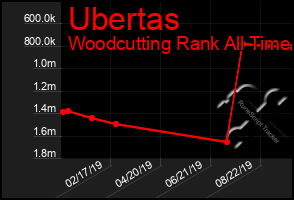 Total Graph of Ubertas