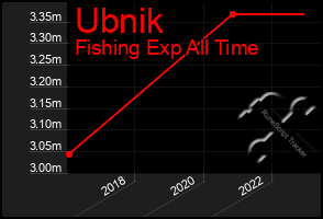 Total Graph of Ubnik