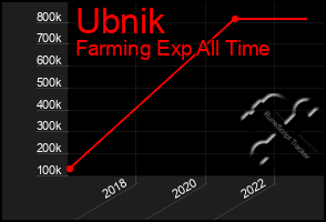 Total Graph of Ubnik