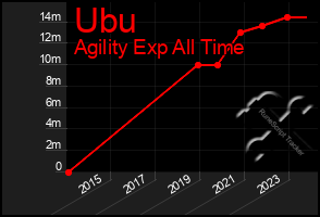 Total Graph of Ubu