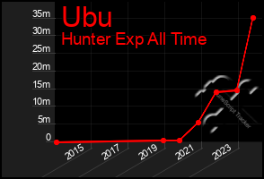Total Graph of Ubu