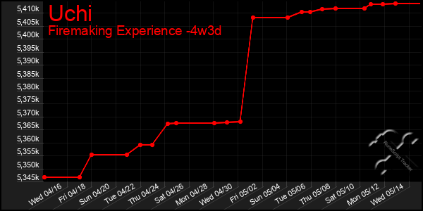 Last 31 Days Graph of Uchi