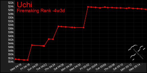Last 31 Days Graph of Uchi