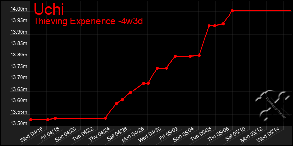 Last 31 Days Graph of Uchi