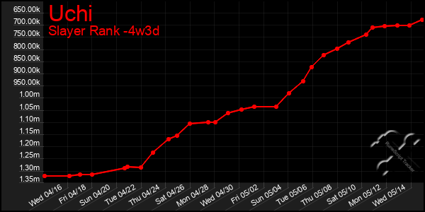 Last 31 Days Graph of Uchi